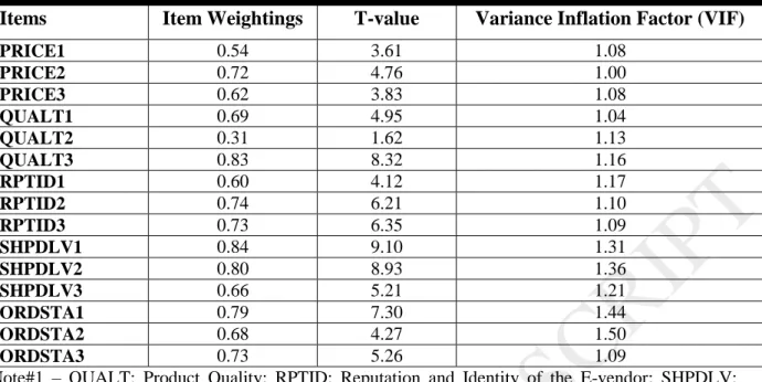 Table 5. Item Weightings and Variance Inflation Factors (Formative  Constructs Only) 
