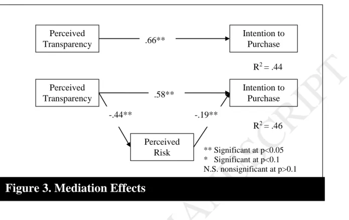 Figure 3. Mediation Effects 