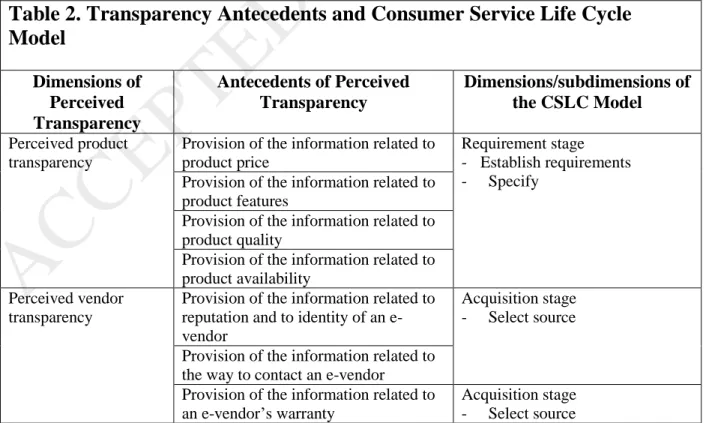 Table 2. Transparency Antecedents and Consumer Service Life Cycle  Model 