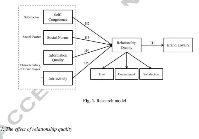 Fig. 1. Research model. 