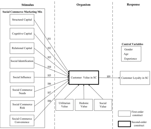 Figure 3. Full research model. 