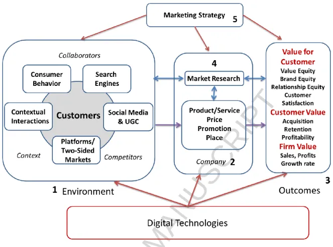 Figure 1: The Framework for Research in Digital Marketing 