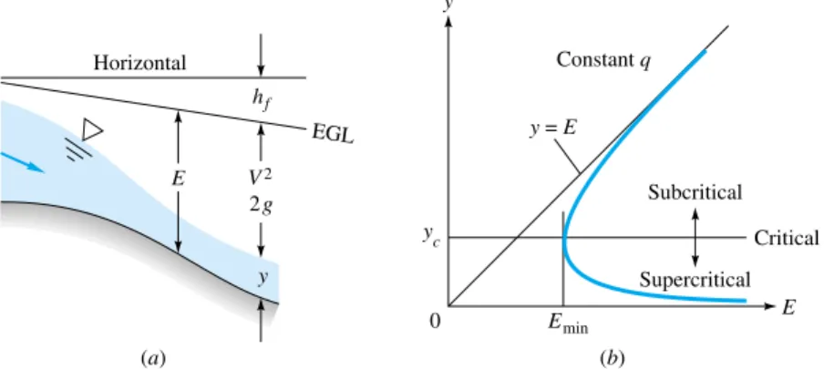 Fig. 10.8 Specific-energy consider- consider-ations: (a) illustration sketch; 