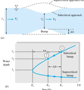 Fig. 10.9 Frictionless two-dimen- two-dimen-sional flow over a bump: (a)  defini-tion sketch showing Froude-number dependence; (b) specific-energy plot showing bump size and water depths.