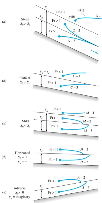 Fig. 10.14 Gradually varied flow for five classes of channel slope, showing the twelve basic solution curves.