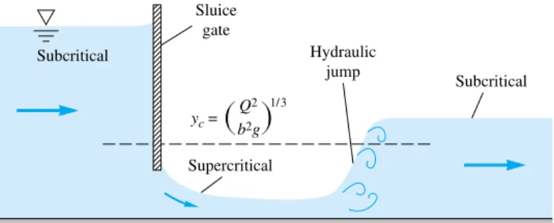 Fig. 10.5 Flow under a sluice gate accelerates from subcritical to  criti-cal to supercriticriti-cal flow and then jumps back to subcritical flow.