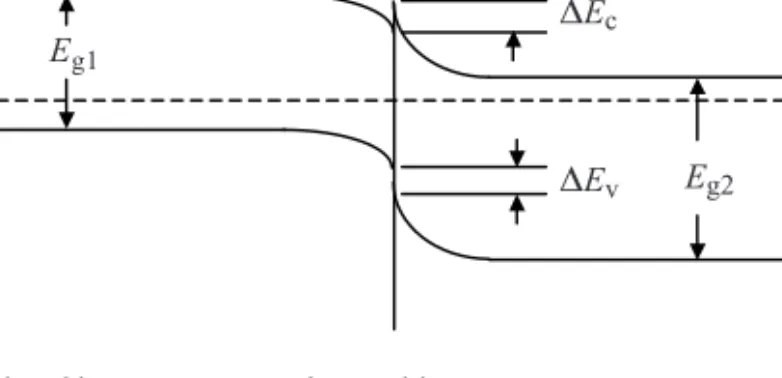 Figure 2.29 Example of heterojunction formed between p-type GaAs and n-type Ga 1-x Al x As
