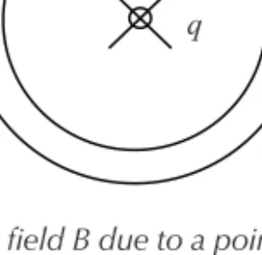 Figure 3.2 Closed lines of magnetic ﬁeld B due to a point charge q moving into the page with uniform velocity