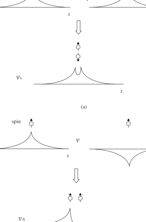 Figure 3.8 A depiction of the symmetric and antisymmetric wavefunctions and spatial density functions of a two-electron system