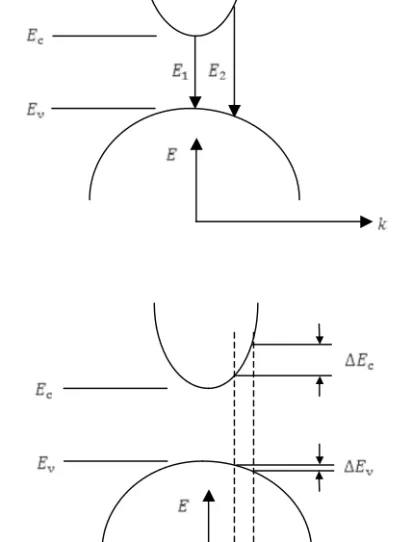 Figure 3.9 (a) Parabolic conduction and valence bands in a direct-gap semiconductor show- show-ing two possible transitions