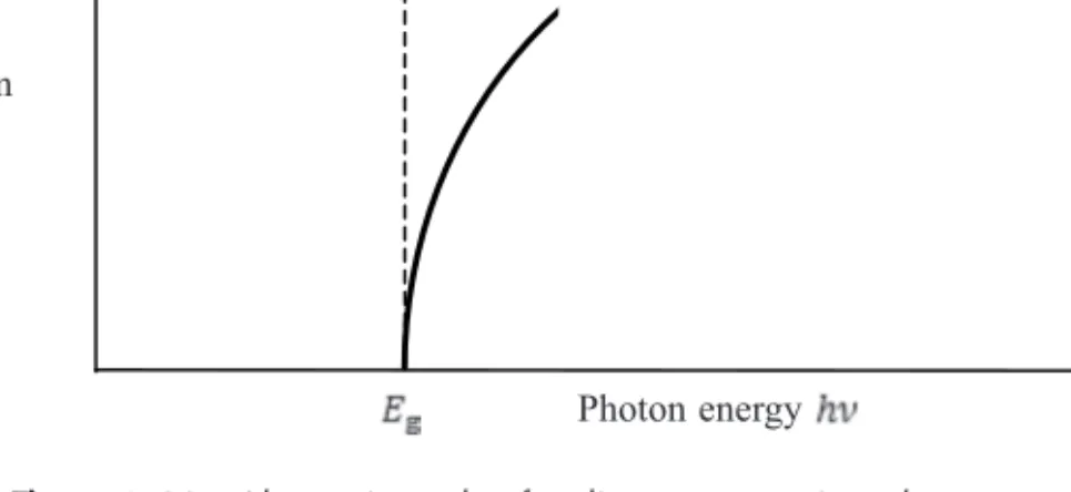 Figure 3.11 Absorption edge for direct-gap semiconductor