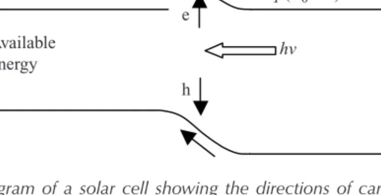 Figure 4.1 Band diagram of a solar cell showing the directions of carrier ﬂow. Generated electron-hole pairs drift across the depletion region