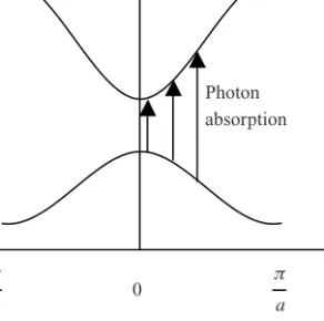 Figure 4.3 The absorption of a photon in a direct-gap semiconductor proceeds in an almost vertical line since the photon momentum is very small on the scale of the band diagram.