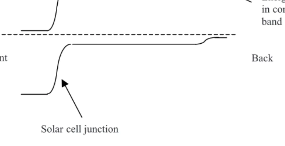 Figure 4.14 Back surface ﬁeld formed by a p + doped region near the back of the solar cell
