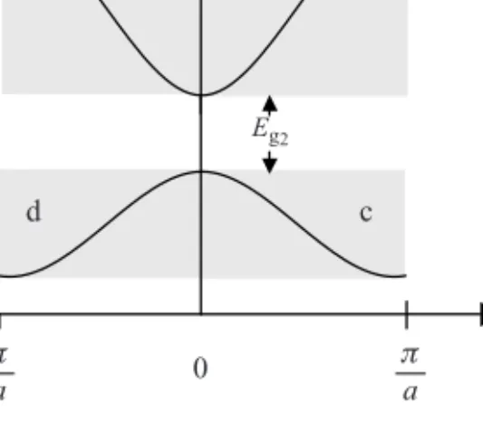 Figure 1.5 Plot of E versus k in reduced zone scheme taken from regions a, b, c and d in Figure 1.4