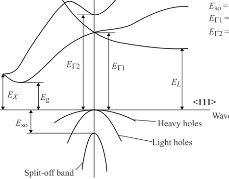 Figure 1.16 Band structures of selected semiconductors. (a) silicon, (b) germanium, (c) GaAs, (d) GaP, (e) cubic GaN, (f) CdTe and (g) wurtzite GaN