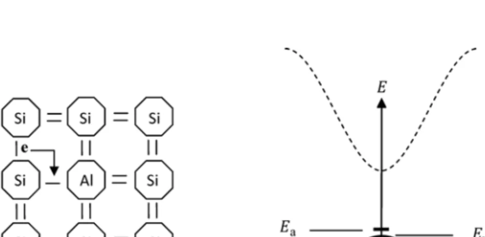 Figure 1.18 The substitution of an aluminium atom in silicon (acceptor atom) results in an incomplete valence bond for the aluminium atom