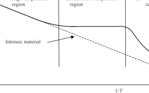 Figure 1.20 Carrier concentration as a function of temperature for an n-type extrinsic semi- semi-conductor