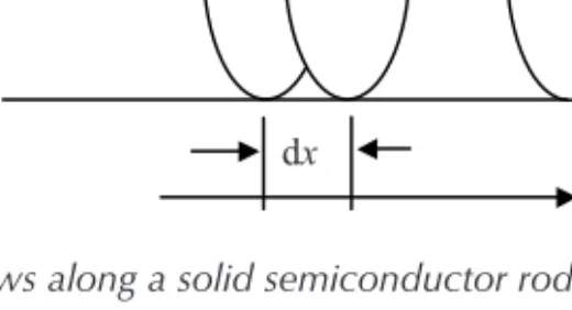 Figure 1.21 Current (I) ﬂows along a solid semiconductor rod of cross-sectional area A