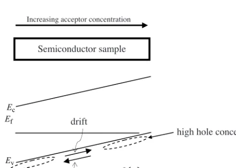 Figure 1.25 The energy bands will tilt due to a doping gradient. Acceptor concentration increases from left to right in a semiconductor sample