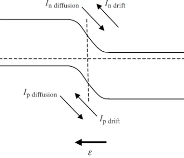 Figure 2.3 Flow directions of the four p-n junction currents. The two diffusion currents are driven by concentration gradients of electrons or holes across the junction and the two drift currents are driven by the electric ﬁeld