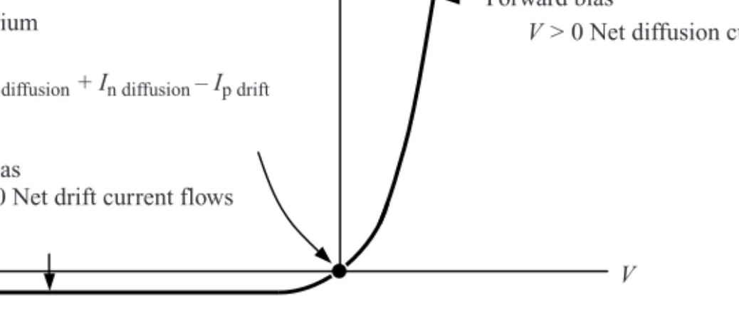 Figure 2.7 Diode current as a function of applied voltage. The reverse drift current saturates to a small value and is called the reverse saturation current