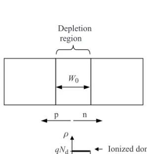 Figure 2.10 A depletion region of width W 0 is assumed at the junction. Charge density ρ is zero outside of the depletion region