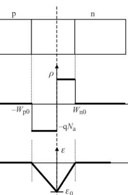 Figure 2.13 The equilibrium electric ﬁeld ε(x) and potential V(x) for the p-n junction follow from the application of Gauss’s law to the ﬁxed depletion charge