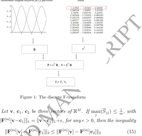 Figure 1: The discrete F-transform