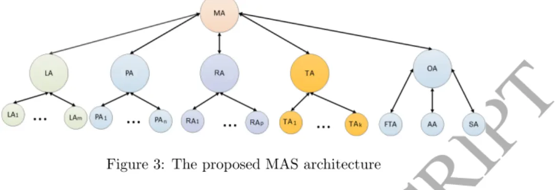 Figure 3: The proposed MAS architecture