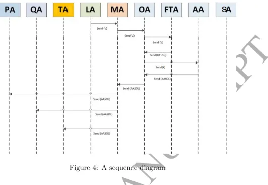 Figure 4: A sequence diagram
