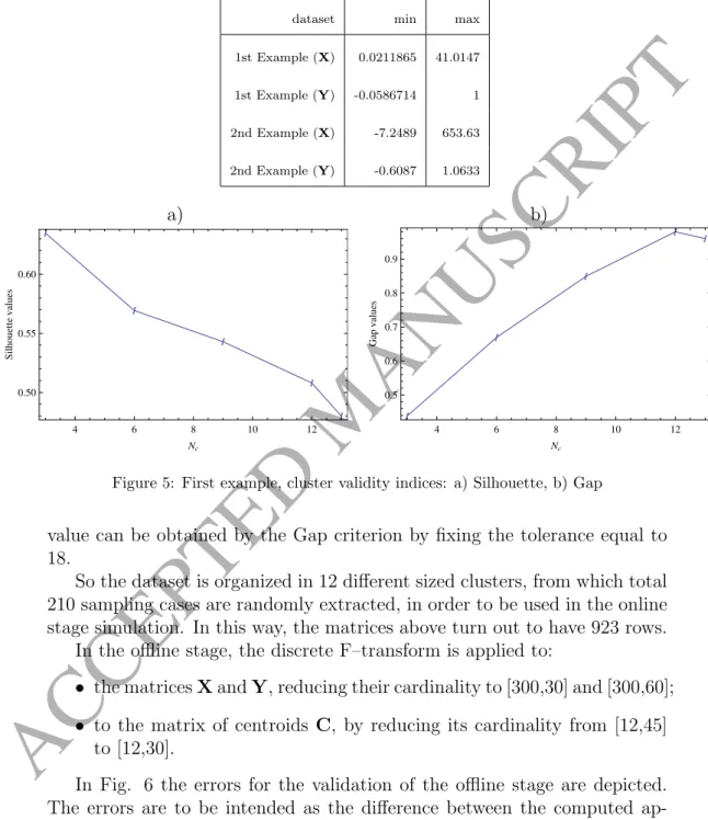 Table 1: Minimum and maximum values of the data for the first and second example