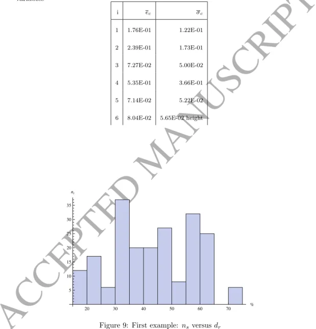 Table 2: First example: mean error e c and standard deviation overlineσ c for the control variables