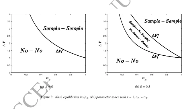 Figure 3: Nash equilibrium in (α B , ∆V ) parameter space with r = 1, α A = α B .