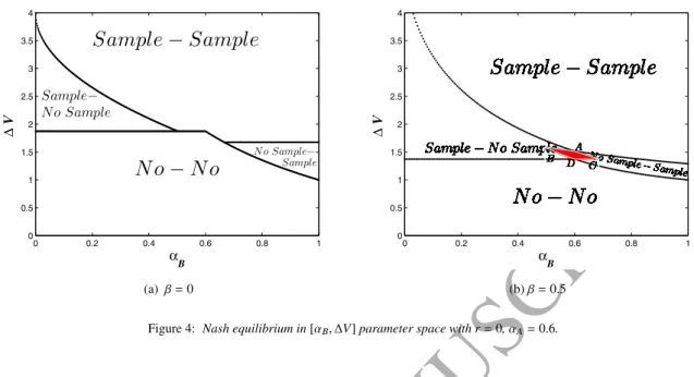 Figure 4: Nash equilibrium in [α B , ∆V] parameter space with r = 0, α A = 0.6.