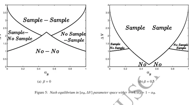 Figure 5: Nash equilibrium in [α B , ∆V] parameter space with r = − 1, α A = 1 − α B .