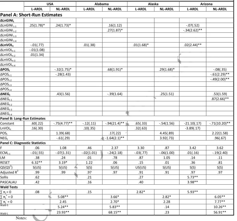Table 1: Full-Information Estimates of Both Linear and Nonlinear ARDL Models 
