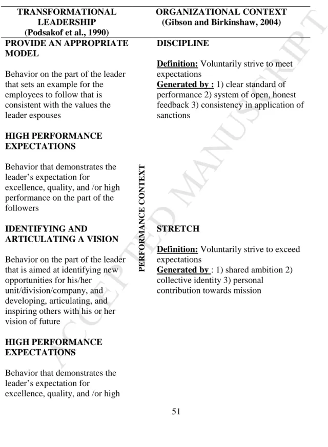 Table 1 Organizational Contextual Elements Facilitated by Transformational Leadership 