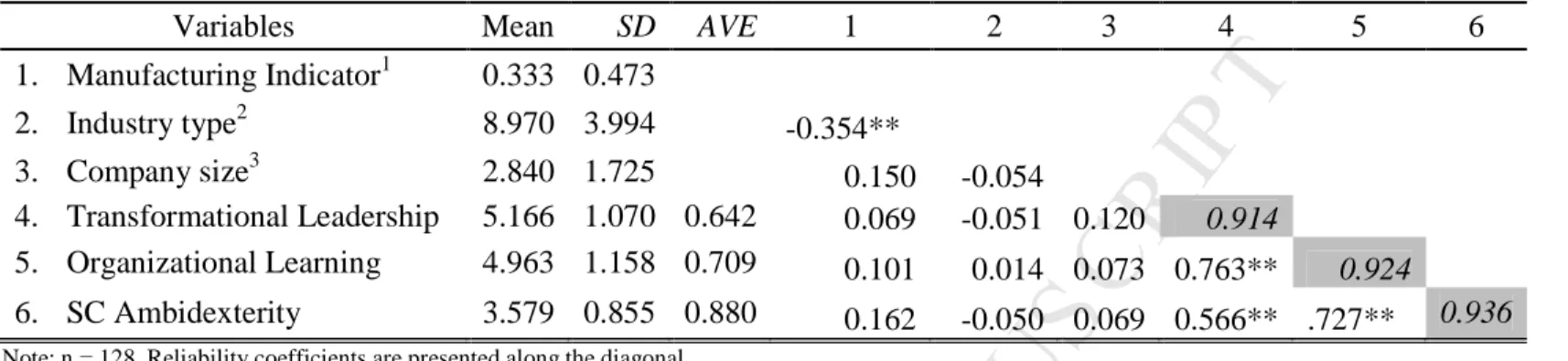 Table 3 Descriptive Statistics, Correlations, and Reliability Coefficient of Major Variables   