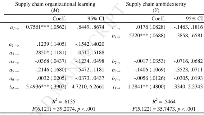 Table 4 OLS Regression Coefficient with Confidence Intervals (Standard Errors in Parentheses) Estimating Supply Chain  Organizational Learning and Ambidexterity