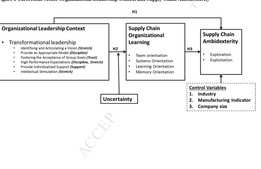 Figure 1 Theoretical Model-Organizational Leadership Context and Supply Chain Ambidexterity 