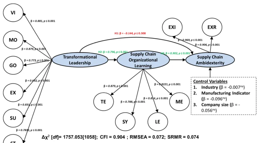 Figure 3 Research Model with Path Loadings 