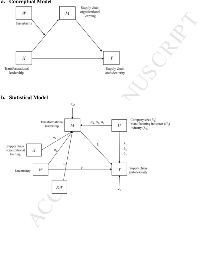 Figure 4 A first stage moderated mediation model in conceptual (a) and statistical (b)  model 