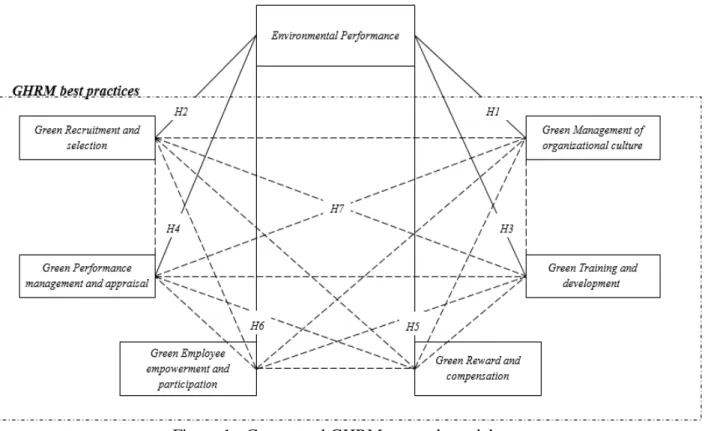 Figure 1 - Conceptual GHRM research model. 