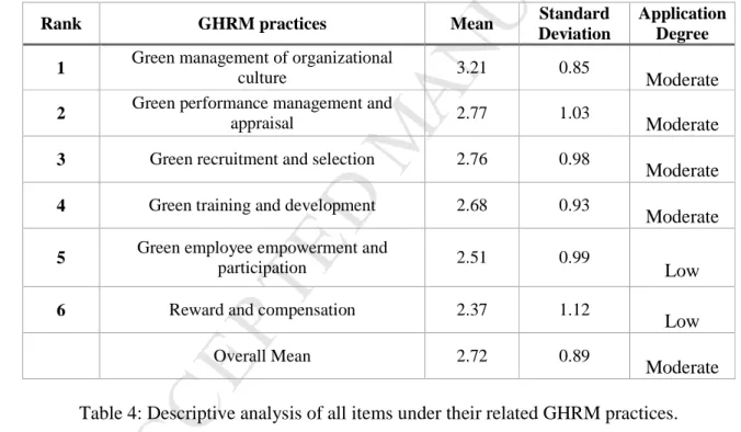 Table 3: Application degree for GHRM practices. 