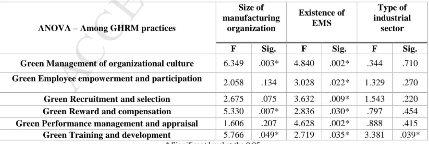 Table 6: Summarized ANOVA Test for differences among GHRM practices according to size of  manufacturing organizations, existence of EMS, and type of industrial sector