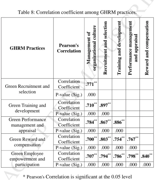 Table 8: Correlation coefficient among GHRM practices. 