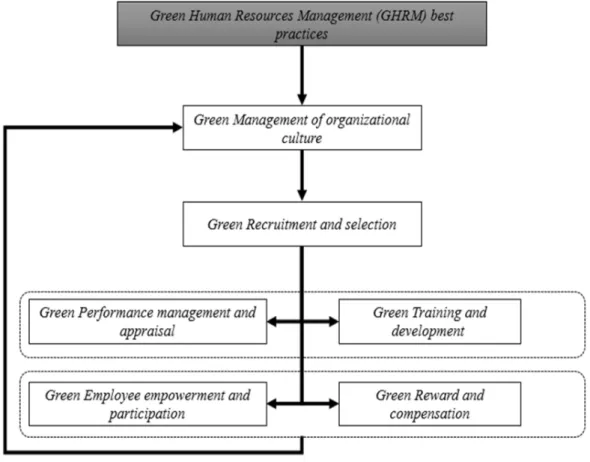 Figure 4 - Conceptual model connecting critical GHRM practices for maximized EP. 