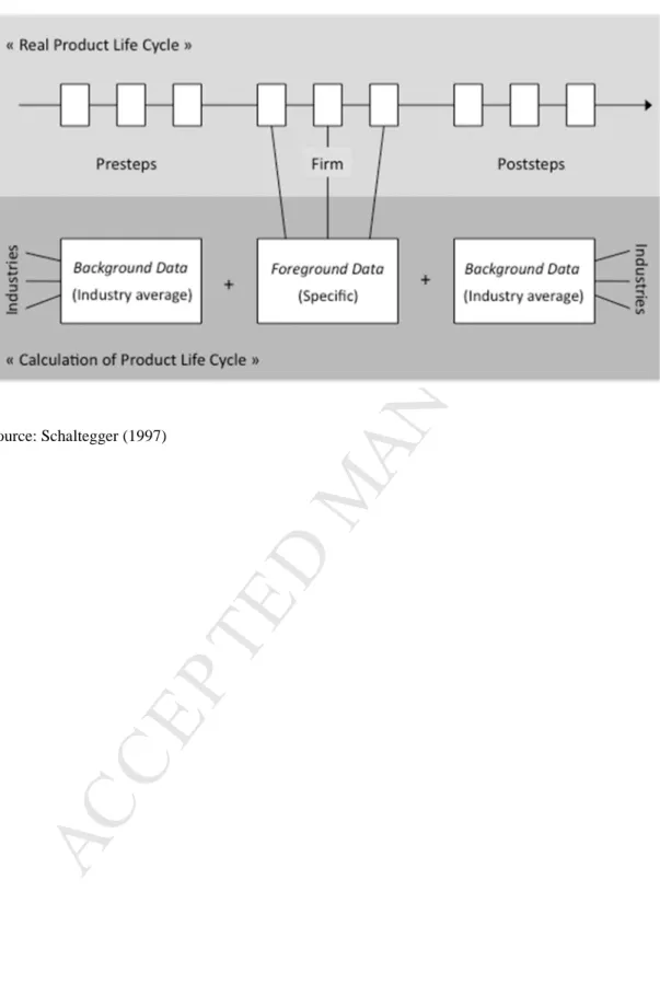 Figure 1. Common approach of data collection in LCA  