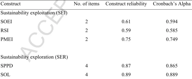 Table 1. Cronbach’s alpha and reliability estimates